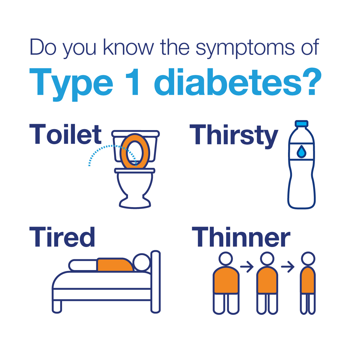 infographic detailing the 4T's of Type 1 Diabetes: Toilet, Thirsty, Tired, Thinner