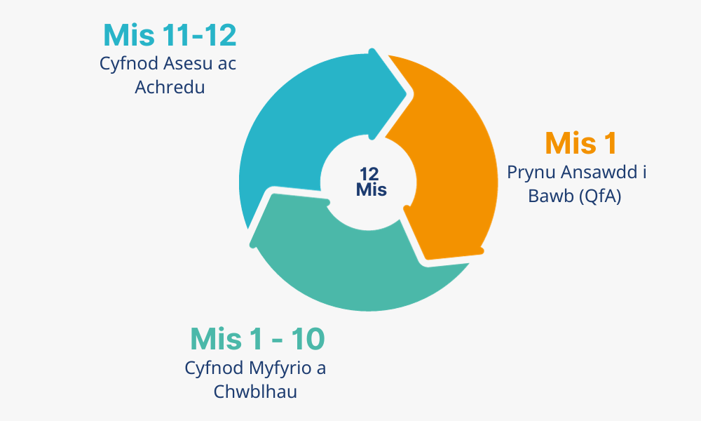 12 mis. Mis 1 Prynu Ansawdd i Bawb (QfA) . Mis 1-10 Cyfnod Myfyrio a  Chwblhau . Mis 11-12 Cyfnod Asesu ac  Achredu