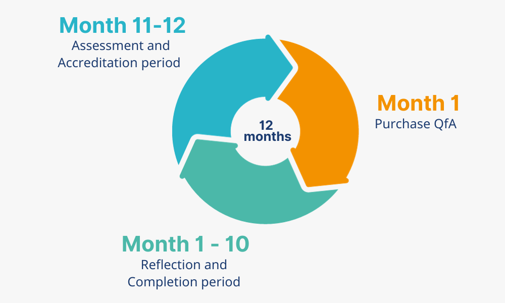 Month 1 - Purchase QfA. Month 1-10 Reflect and  completion period. Month 11-12 Assessment and  Accreditation period  